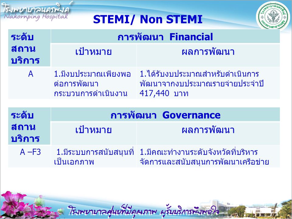 STEMI/ Non STEMI ระดับสถานบริการ การพัฒนา Financial เป้าหมาย