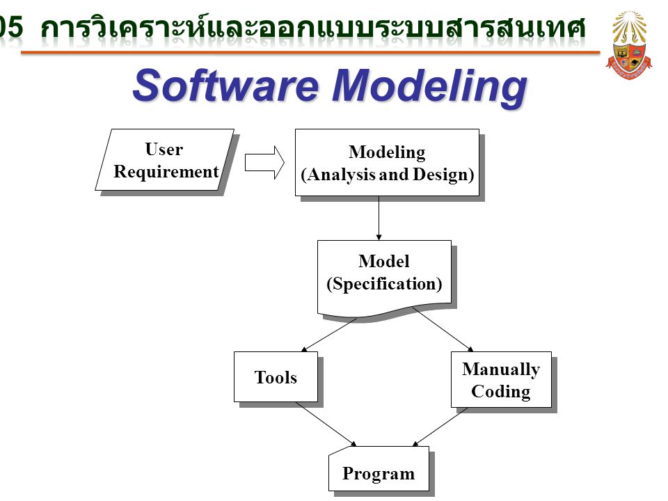 Software Modeling BC305 การวิเคราะห์และออกแบบระบบสารสนเทศ