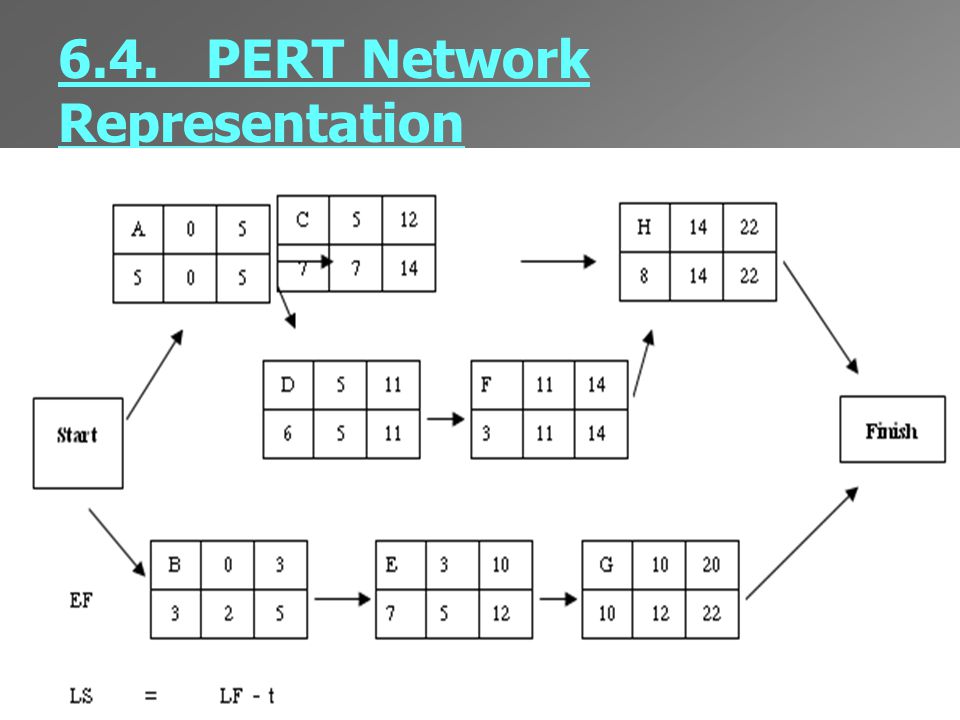 6.4. PERT Network Representation