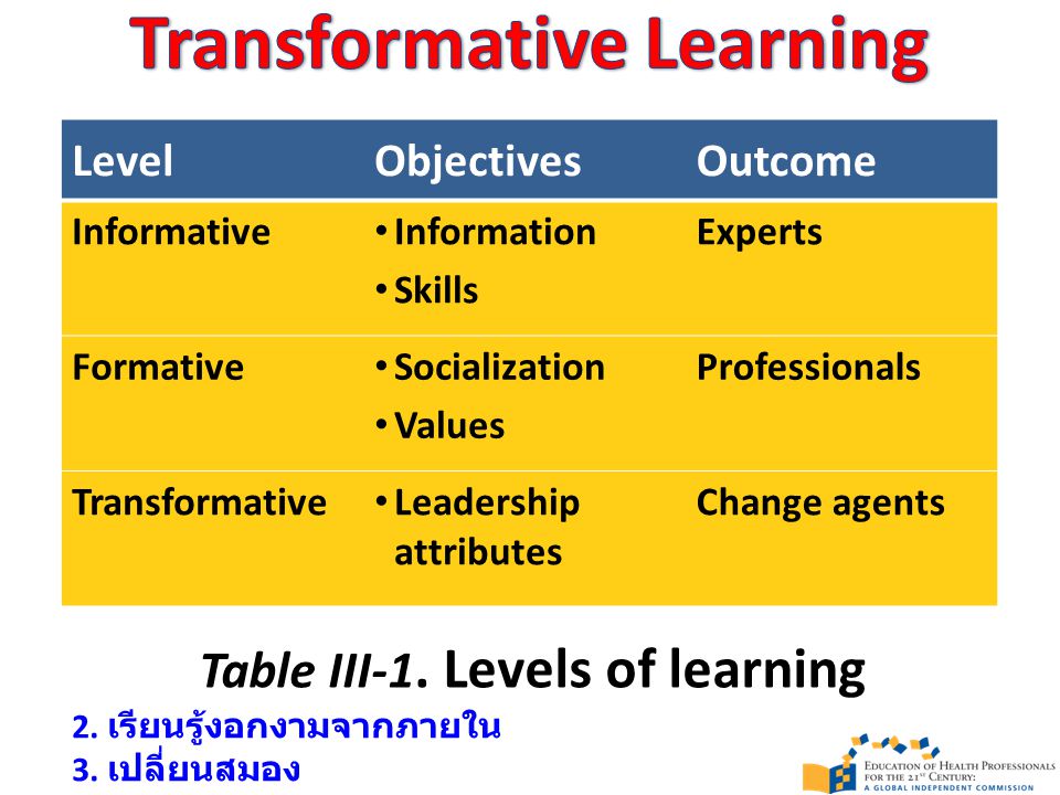 Table III-1. Levels of learning