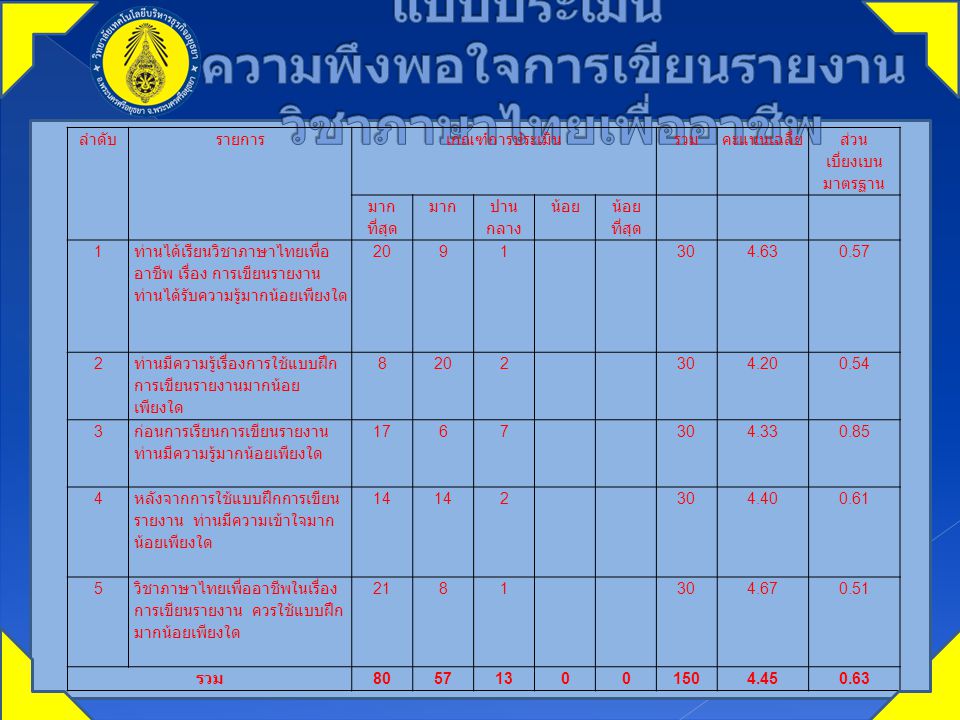 แบบประเมิน ความพึงพอใจการเขียนรายงานวิชาภาษาไทยเพื่ออาชีพ
