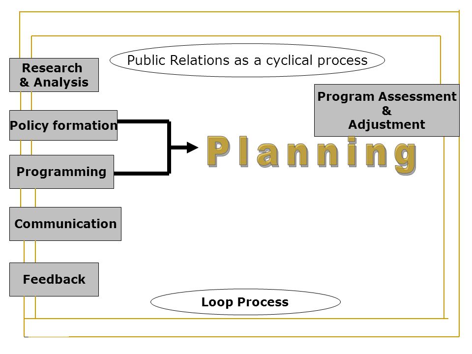 Public Relations as a cyclical process