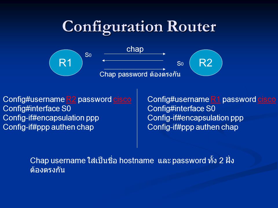 Configuration Router R1 R2 chap Config#username R2 password cisco