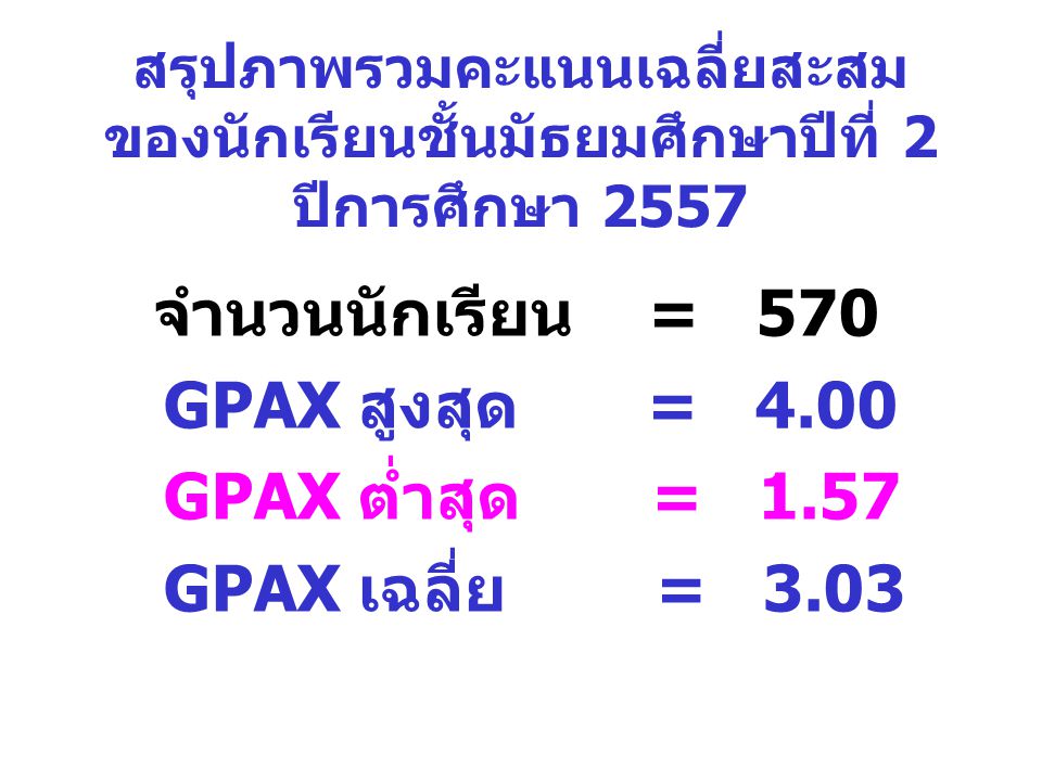 GPAX สูงสุด = 4.00 GPAX ต่ำสุด = 1.57 GPAX เฉลี่ย = 3.03