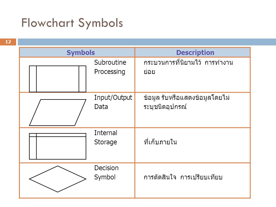 Flowchart Symbols Symbols Description Subroutine Processing