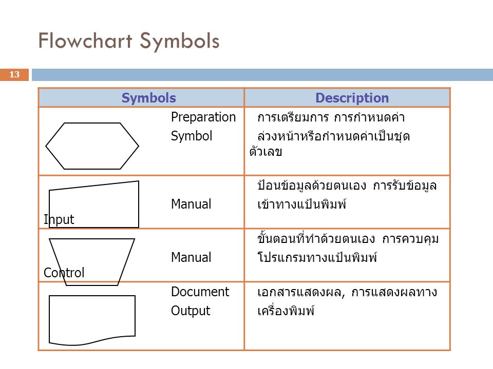 Flowchart Symbols Symbols Description Preparation Symbol