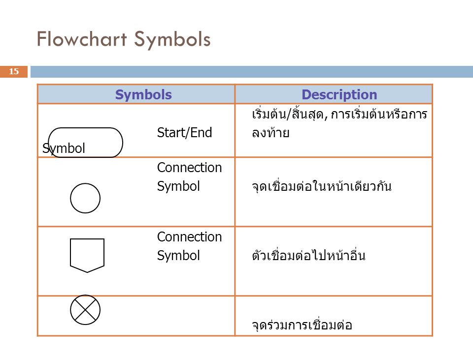 Flowchart Symbols Symbols Description Start/End Symbol
