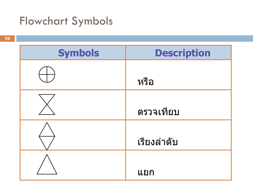 Flowchart Symbols Symbols Description หรือ ตรวจเทียบ เรียงลำดับ แยก