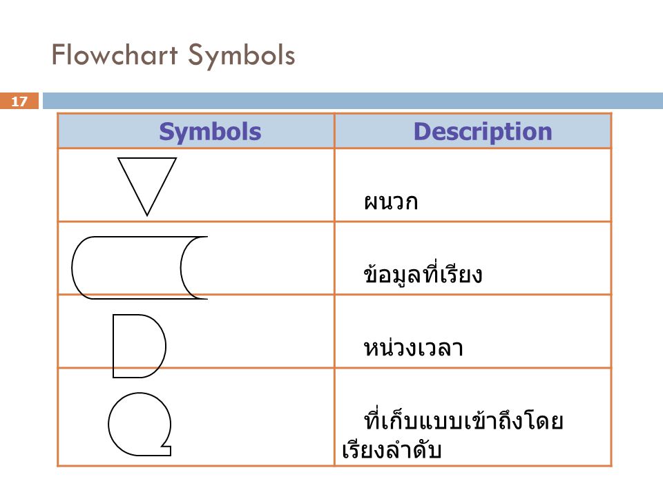 Flowchart Symbols Symbols Description ผนวก ข้อมูลที่เรียง หน่วงเวลา