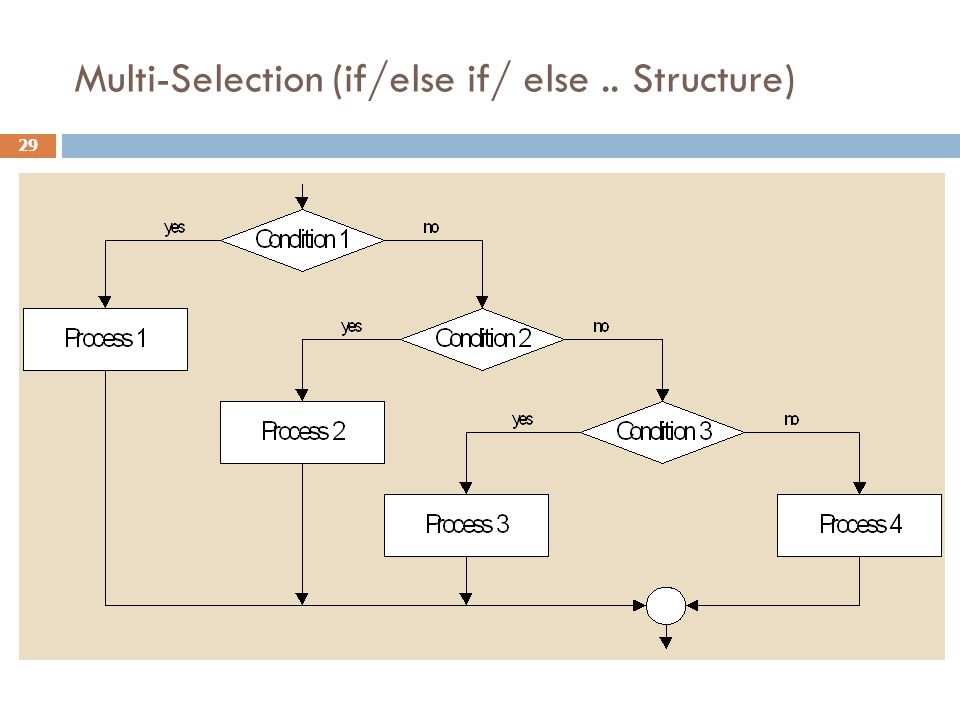 Multi-Selection (if/else if/ else .. Structure)