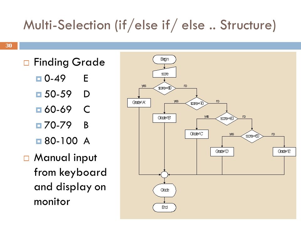Multi-Selection (if/else if/ else .. Structure)