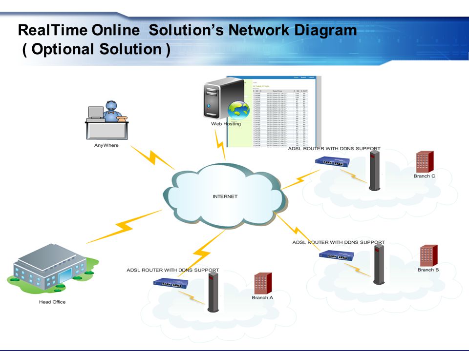 RealTime Online Solution’s Network Diagram ( Optional Solution )