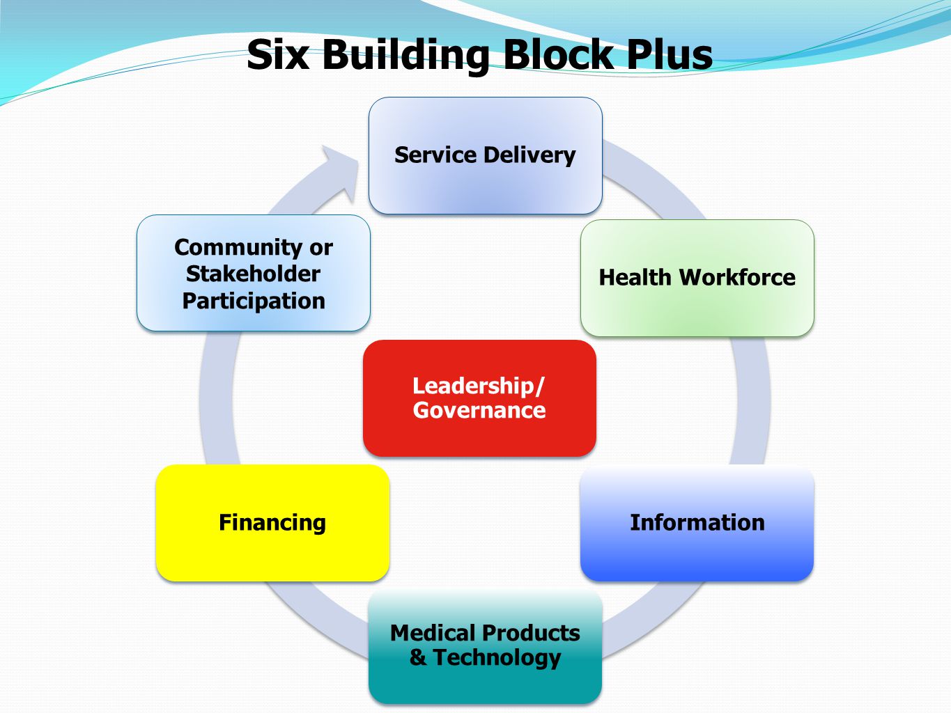 Six Building Block Plus