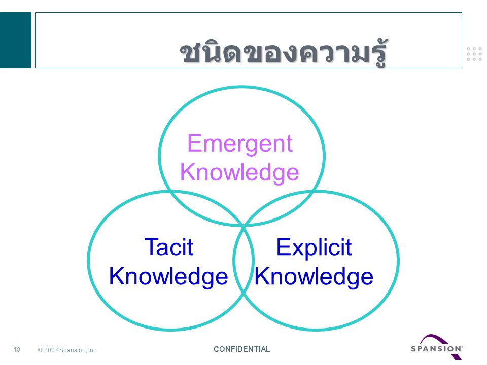 ชนิดของความรู้ Emergent Knowledge Tacit Knowledge Explicit Knowledge