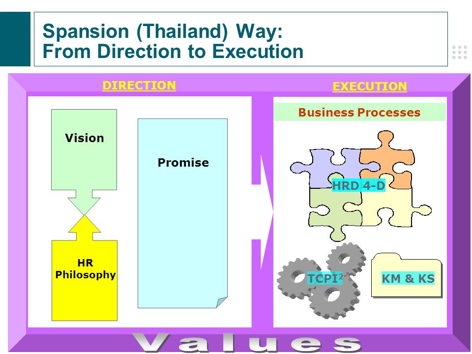 Spansion (Thailand) Way: From Direction to Execution