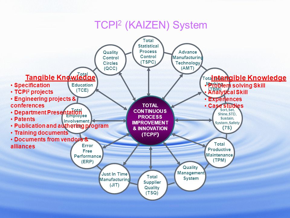 TCPI2 (KAIZEN) System Tangible Knowledge Intangible Knowledge
