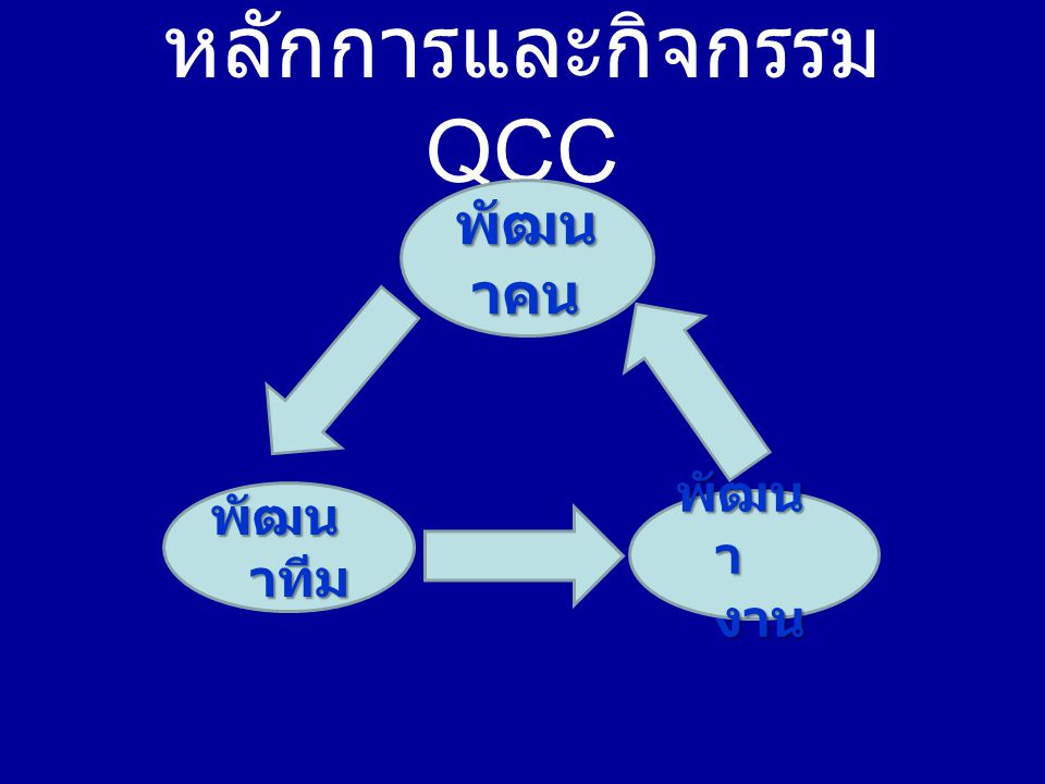 หลักการและกิจกรรม QCC