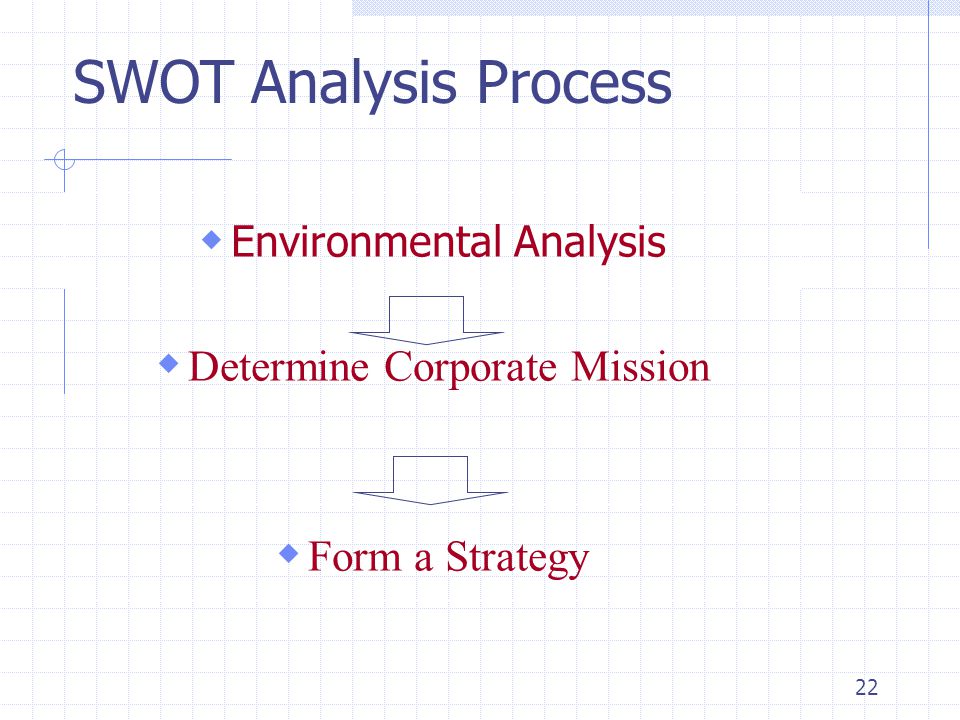SWOT Analysis Process Determine Corporate Mission Form a Strategy