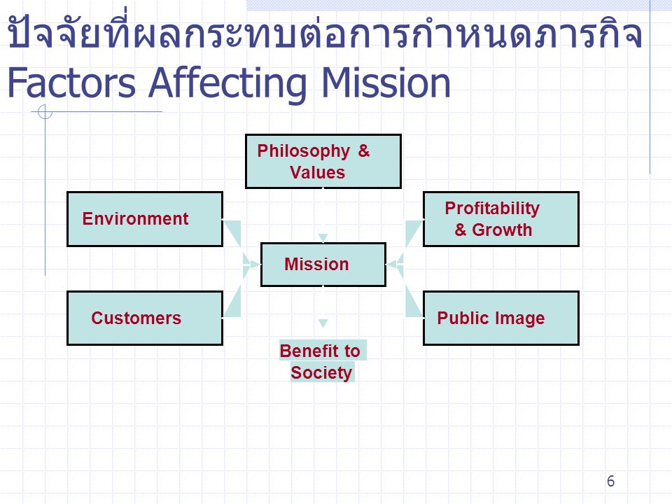ปัจจัยที่ผลกระทบต่อการกำหนดภารกิจ Factors Affecting Mission