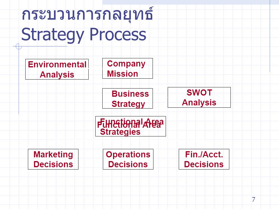กระบวนการกลยุทธ์ Strategy Process