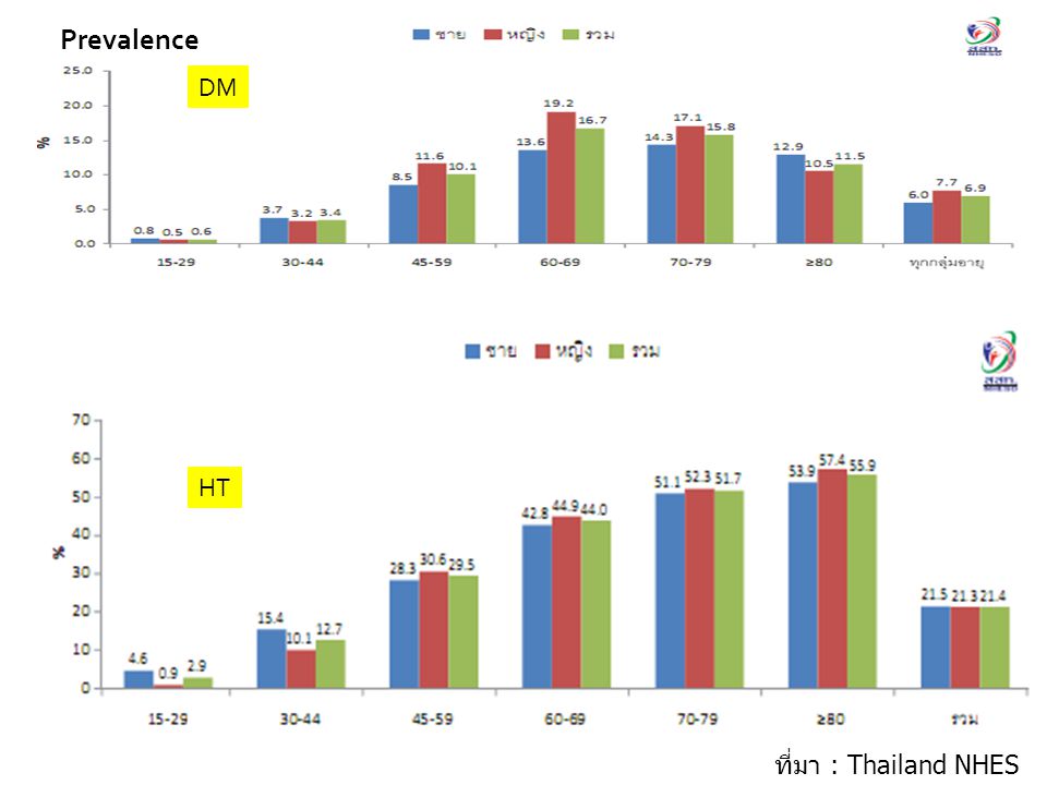 Prevalence DM HT ที่มา : Thailand NHES