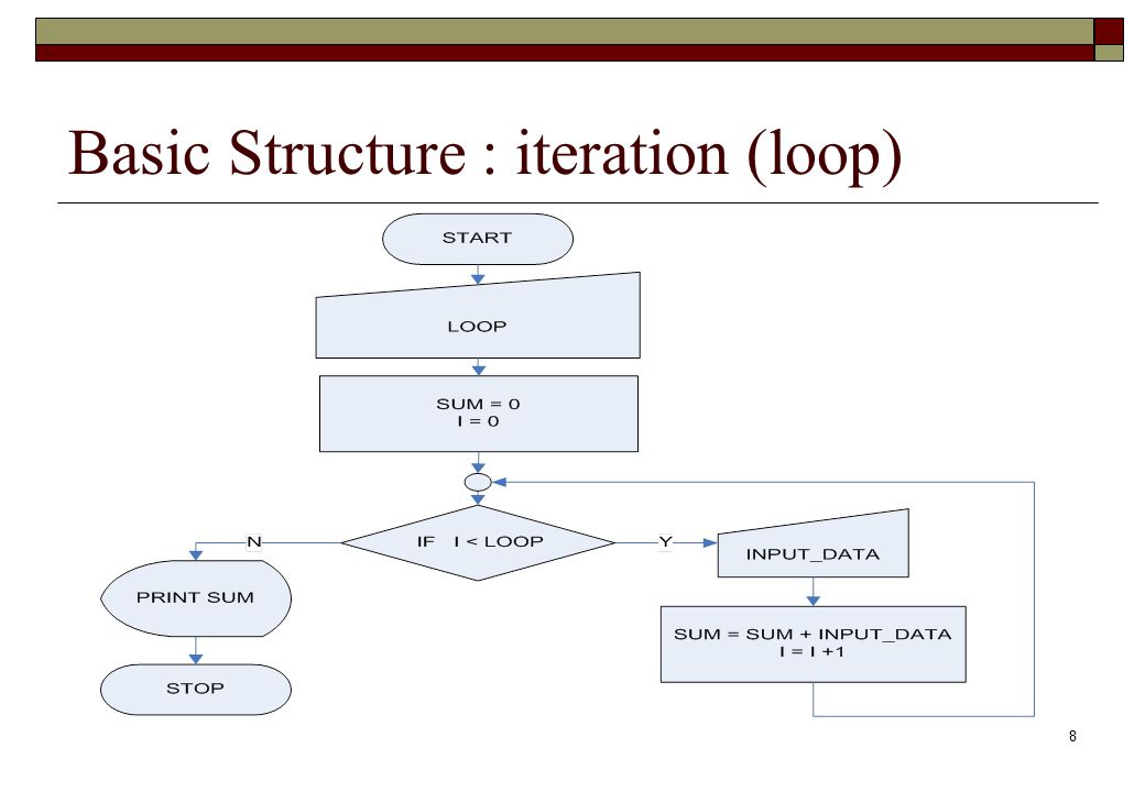Basic Structure : iteration (loop)