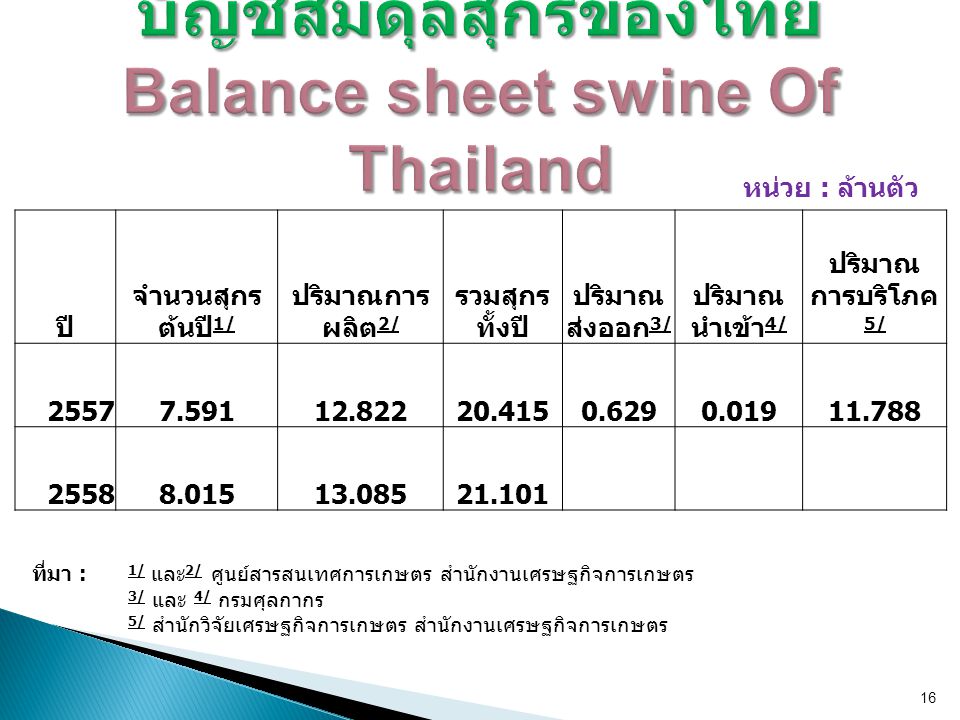 บัญชีสมดุลสุกรของไทย Balance sheet swine Of Thailand