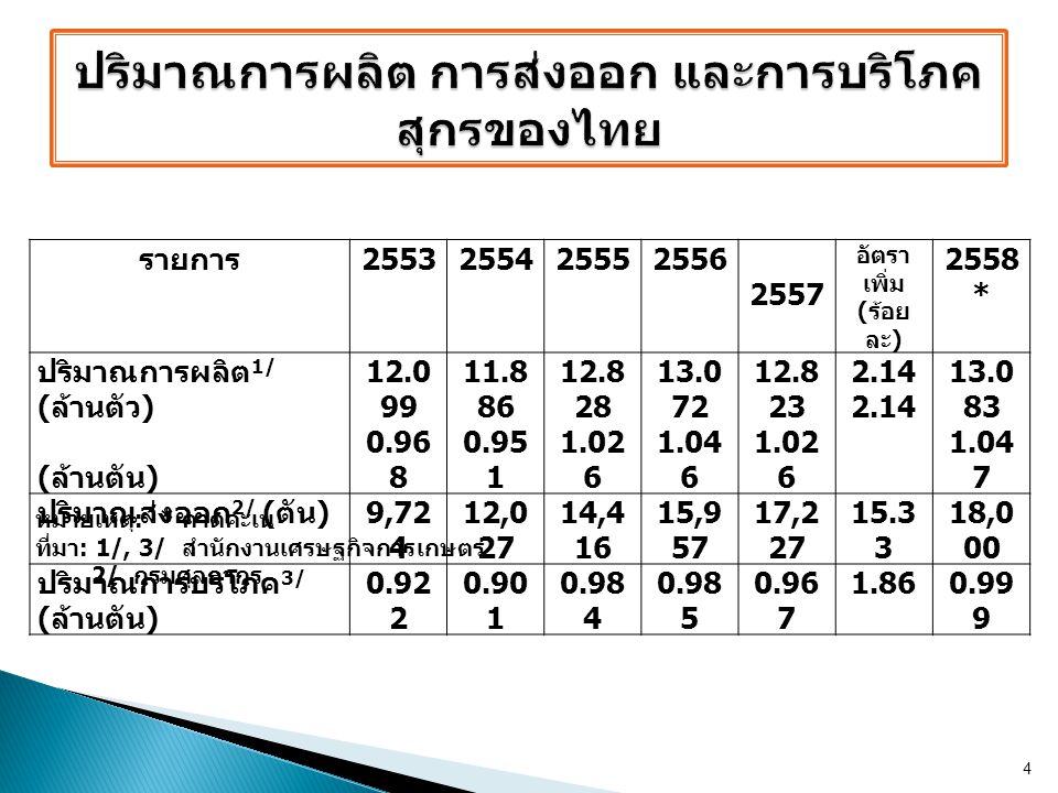 ปริมาณการผลิต การส่งออก และการบริโภคสุกรของไทย