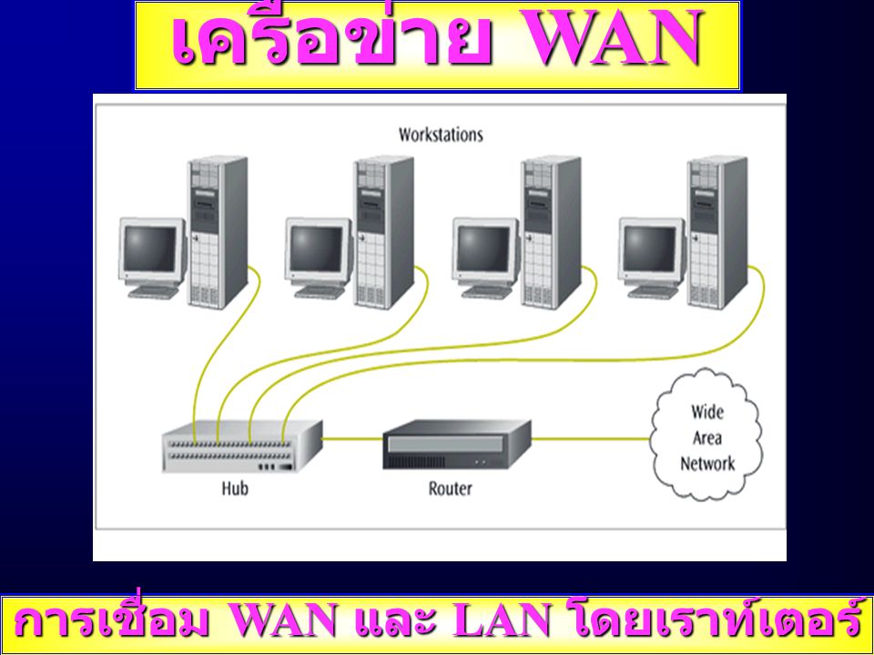 การเชื่อม WAN และ LAN โดยเราท์เตอร์