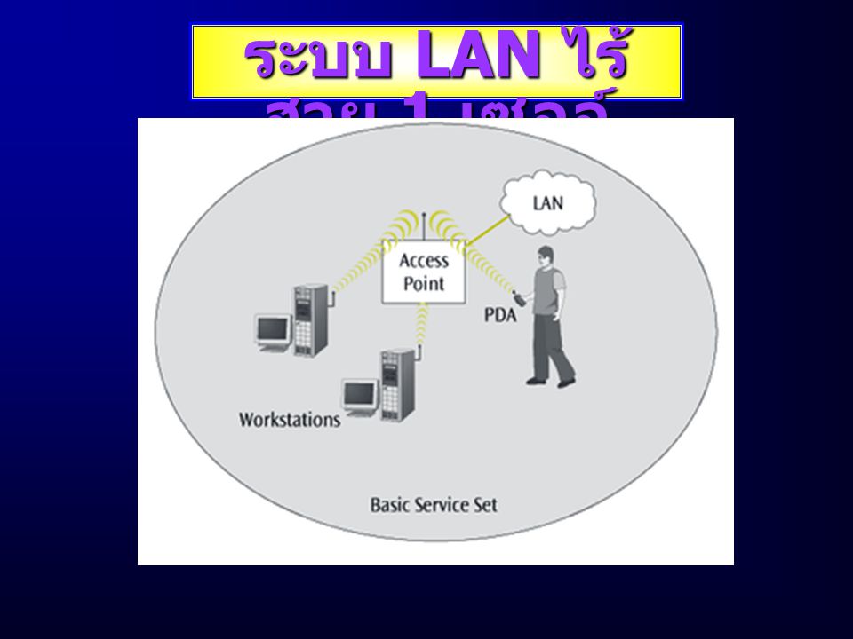 ระบบ LAN ไร้สาย 1 เซลล์