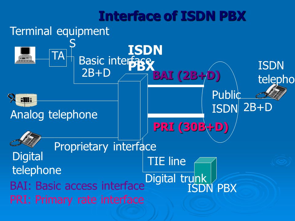 Interface of ISDN PBX ISDN PBX Terminal equipment S TA Basic interface