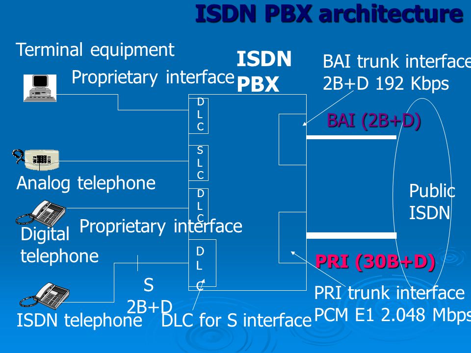 ISDN PBX ISDN PBX architecture Digital telephone Analog telephone