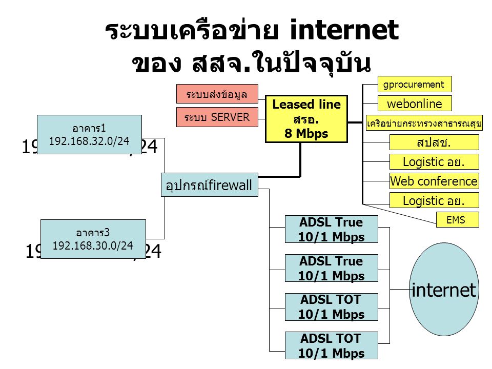 ระบบเครือข่าย internet ของ สสจ.ในปัจจุบัน