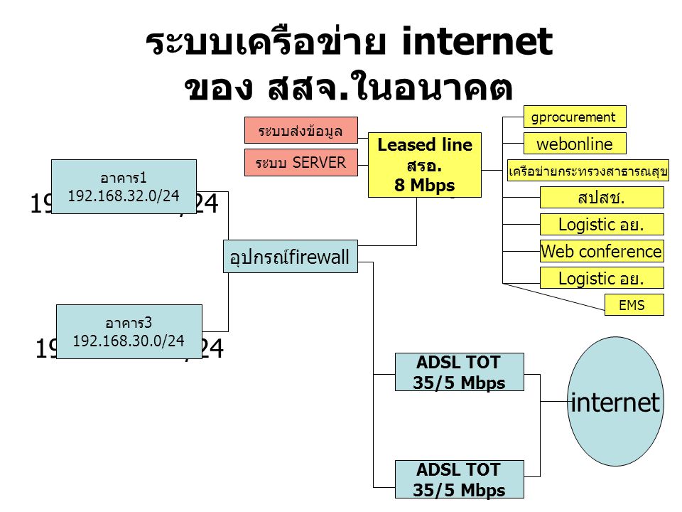 ระบบเครือข่าย internet ของ สสจ.ในอนาคต