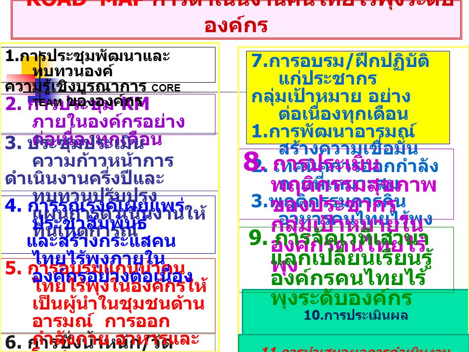 ROAD MAP การดำเนินงานคนไทยไร้พุงระดับองค์กร