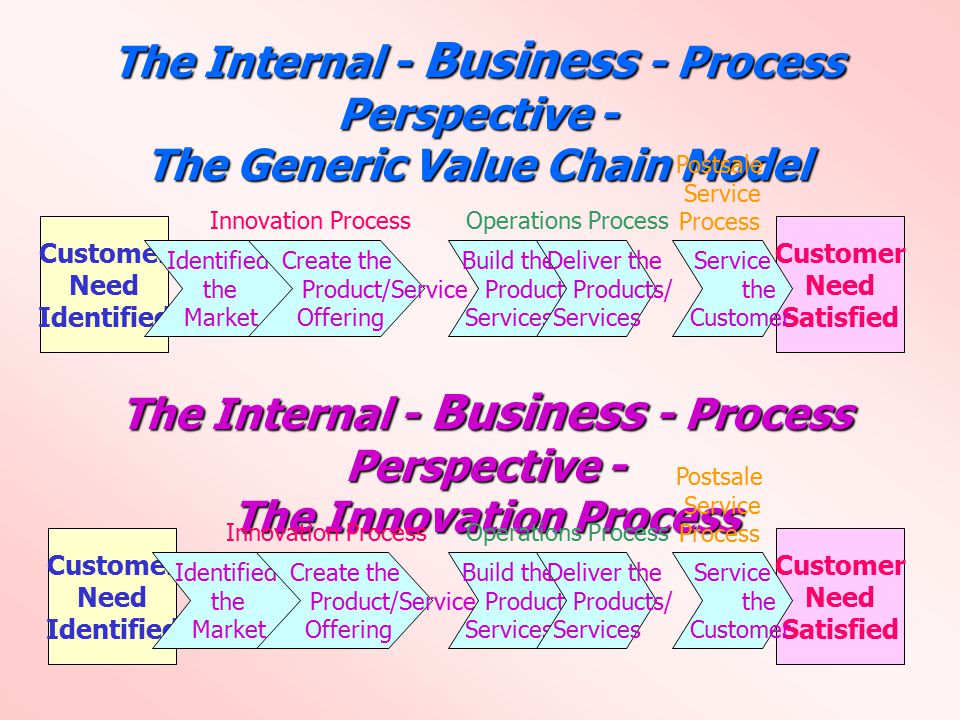 The Internal - Business - Process Perspective -