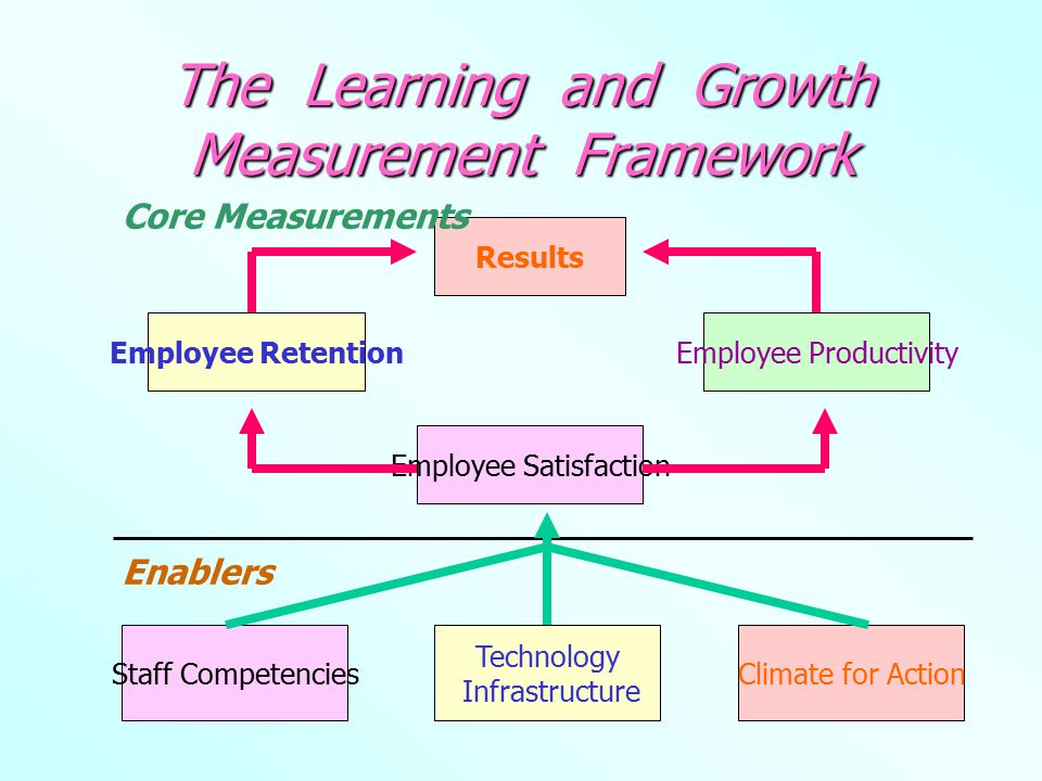 The Learning and Growth Measurement Framework