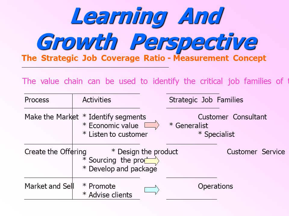 Learning And Growth Perspective
