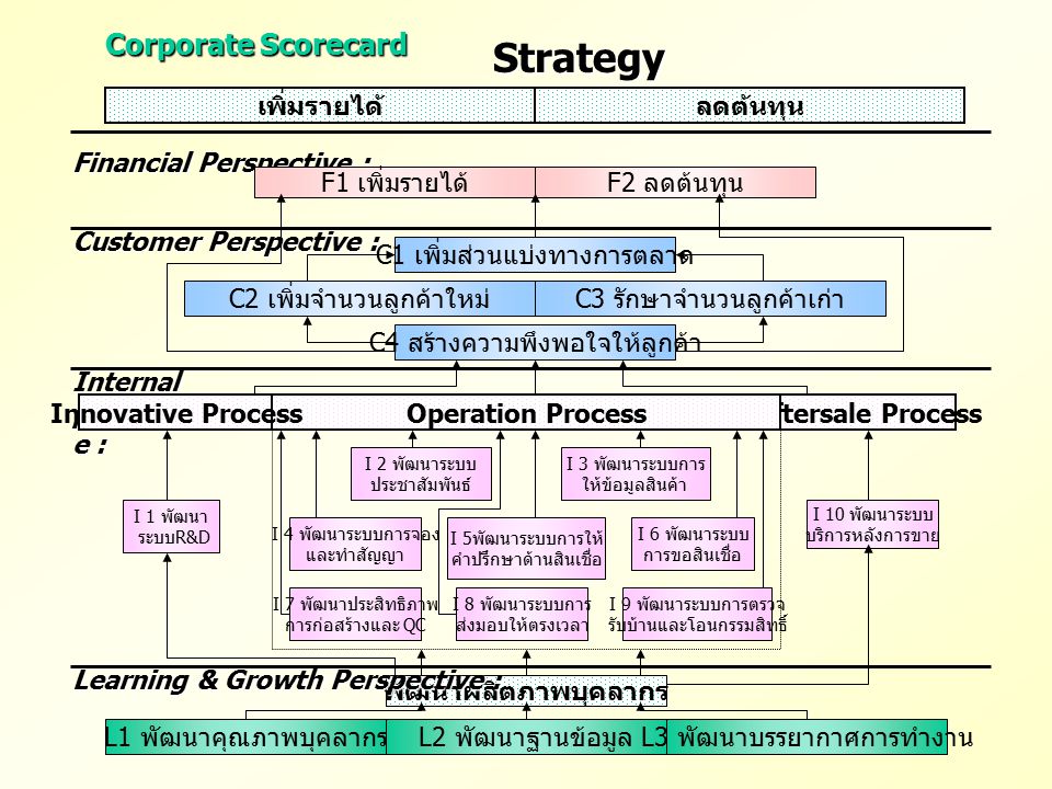 Strategy Corporate Scorecard เพิ่มรายได้ ลดต้นทุน