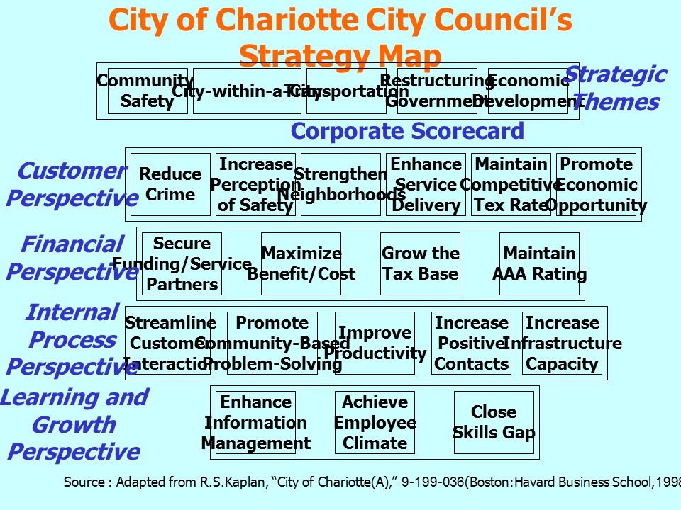 City of Chariotte City Council’s Strategy Map