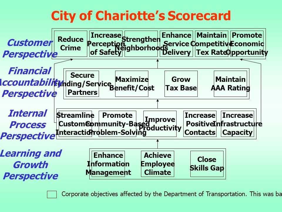 City of Chariotte’s Scorecard
