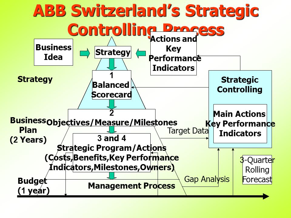 ABB Switzerland’s Strategic Controlling Process