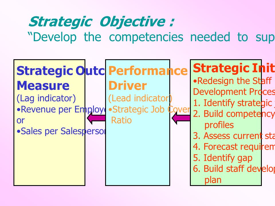 Strategic Objective : Develop the competencies needed to support the sales process Strategic Outcome.