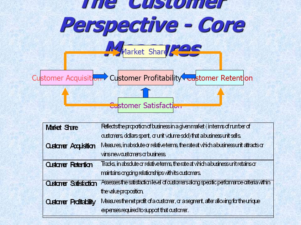 The Customer Perspective - Core Measures