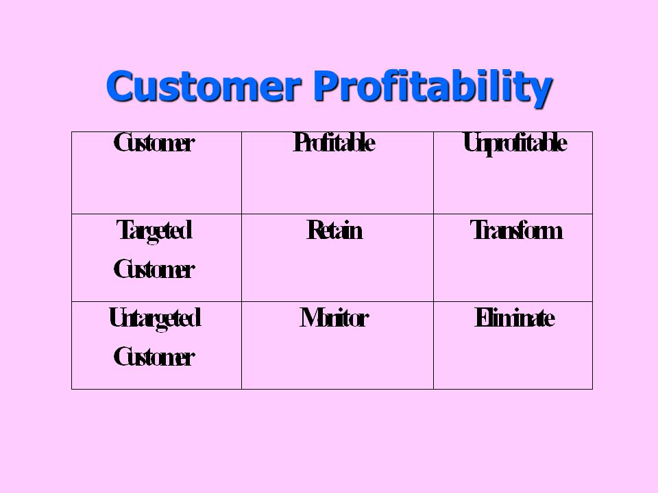 Customer Profitability