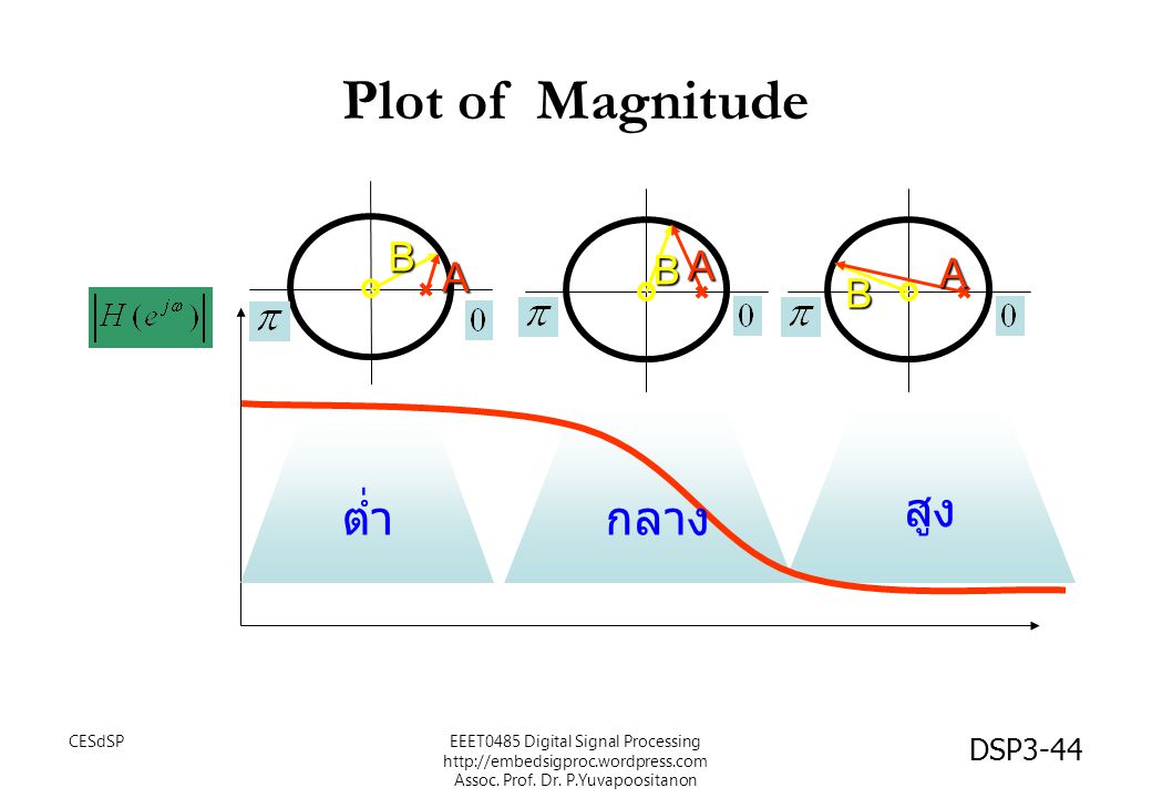 Plot of Magnitude สูง ต่ำ กลาง B A CESdSP