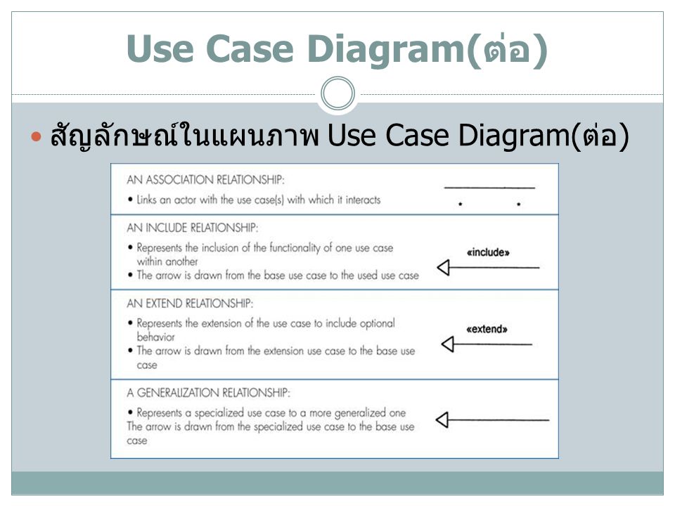 Use Case Diagram(ต่อ) สัญลักษณ์ในแผนภาพ Use Case Diagram(ต่อ)