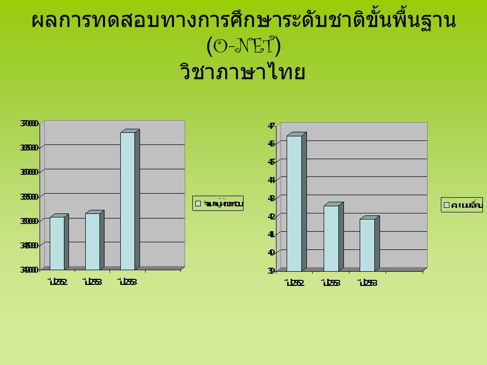 ผลการทดสอบทางการศึกษาระดับชาติขั้นพื้นฐาน (O-NET) วิชาภาษาไทย