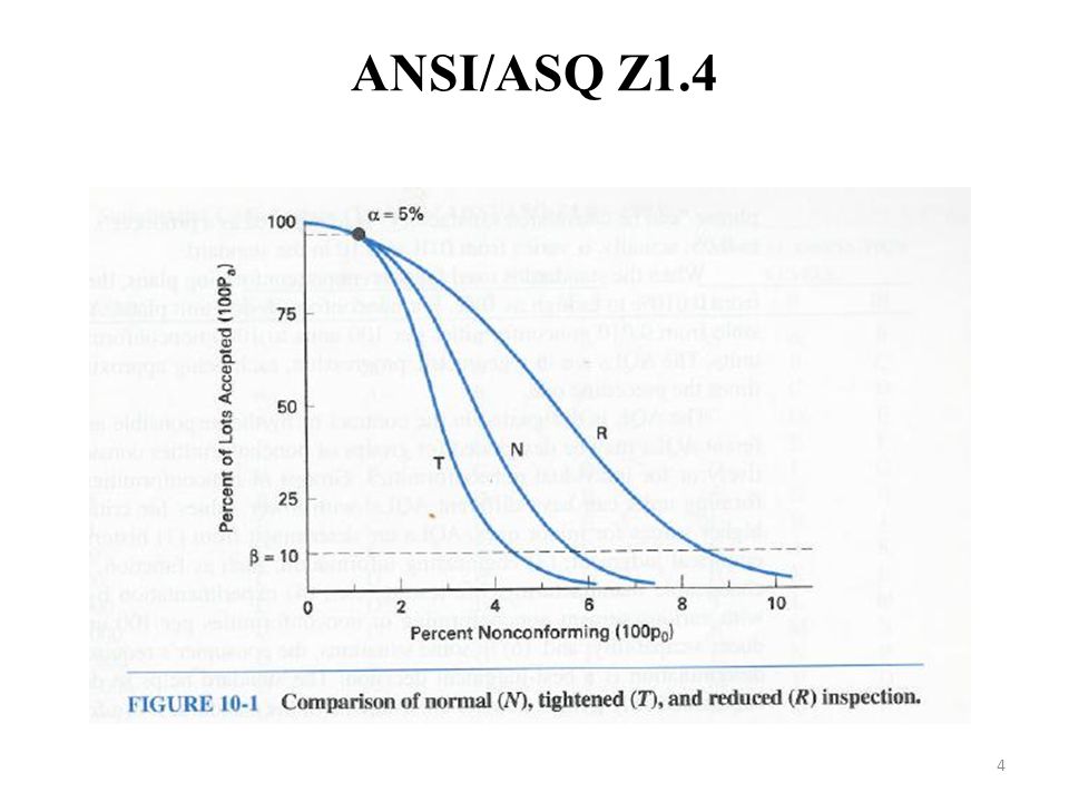 ANSI/ASQ Z1.4 4