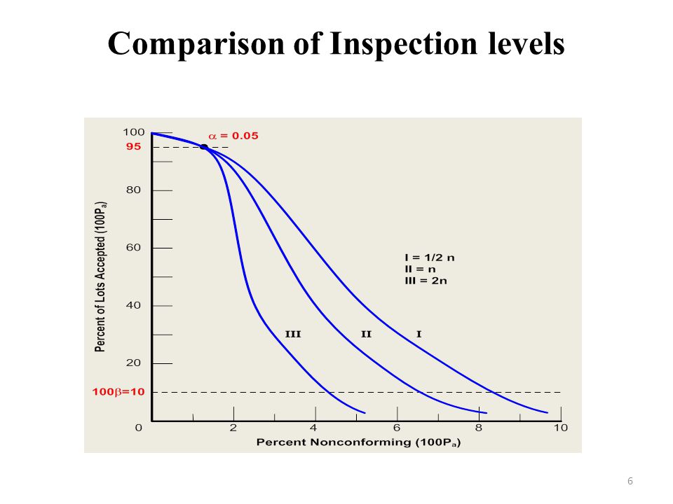 Comparison of Inspection levels